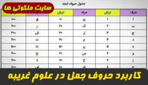 حروف جمل چیست,بعضی از کاربردهای حساب جمل در علوم غریبه و دعا نویسی