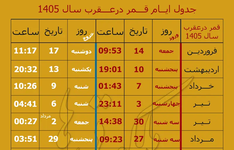 تقویم روزهای قمر در عقرب سال ۱۴۰۵ | جدول ایام قمر در عقرب 1405 تقویم روزهای قمر در عقرب سال ۱۴۰۵ | جدول ایام قمر در عقرب 1405