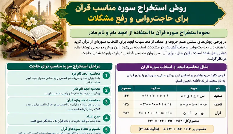 روش استخراج سوره مخصوص برای حل مشکل و حاجت روایی روش استخراج سوره مخصوص برای حل مشکل و حاجت روایی
